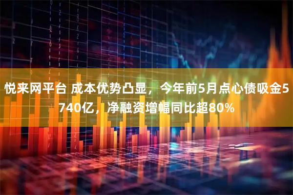 悦来网平台 成本优势凸显，今年前5月点心债吸金5740亿，净融资增幅同比超80%
